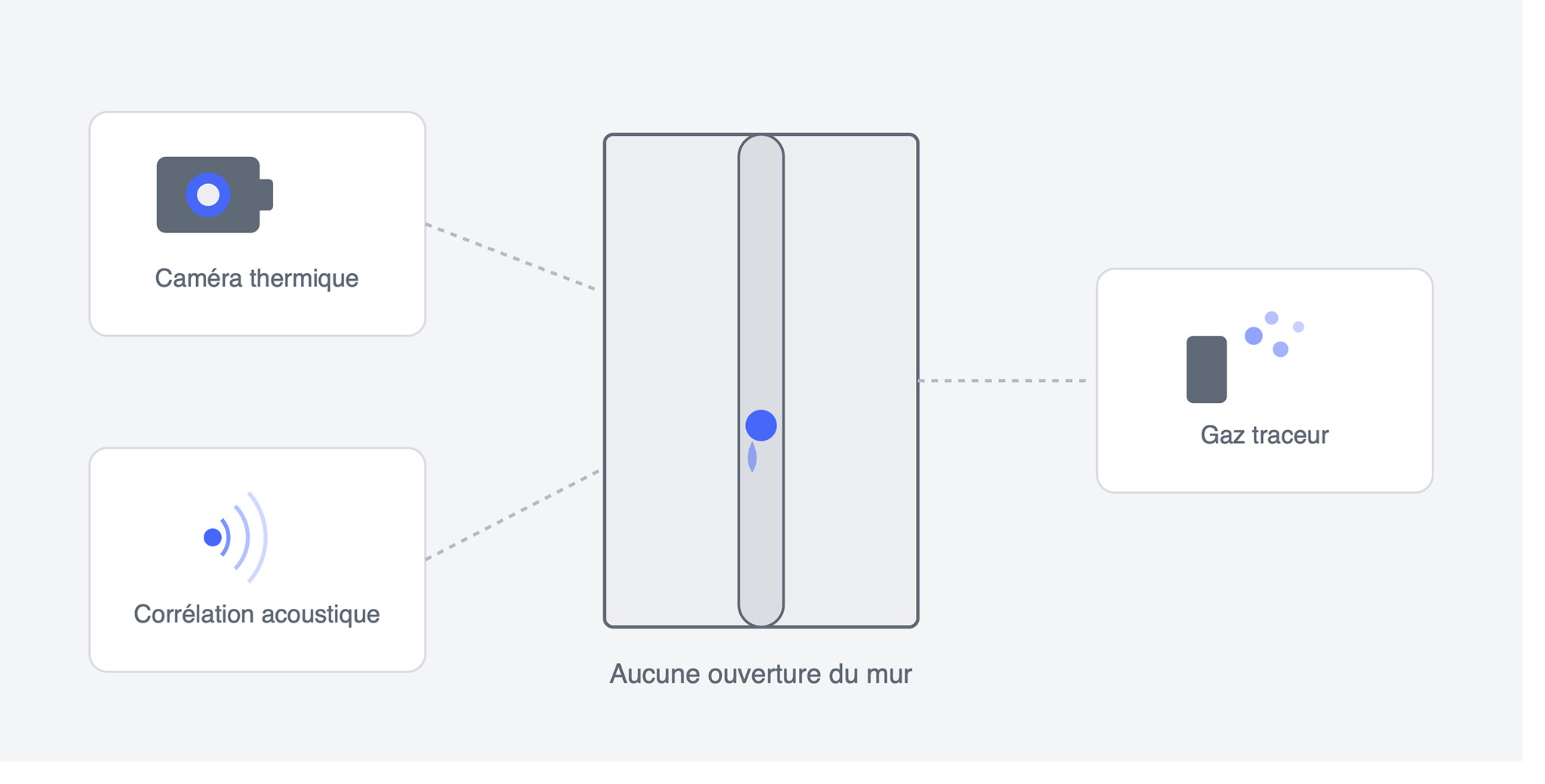 Fonctionnement Recherche de fuite non destructive