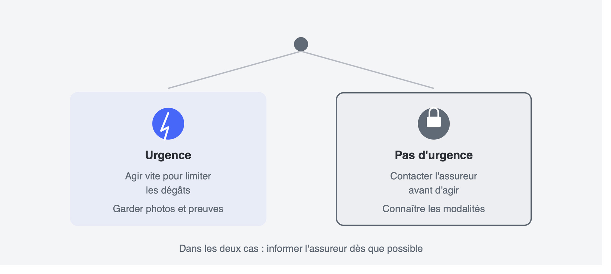 Urgences ou accord préalable assurance